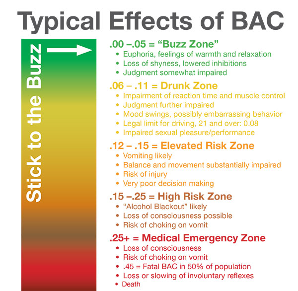 A graphic demonstrating the typical effects of blood alcohol concentration (BAC).