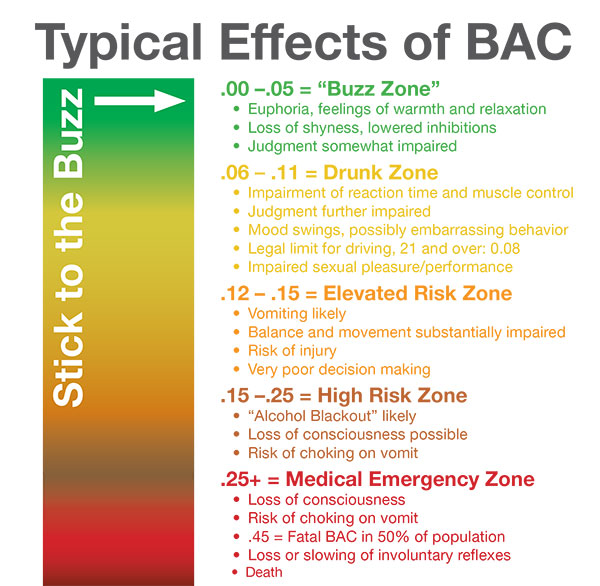 Alcohol Intoxication Chart